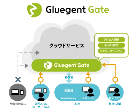 Gluegent Gate