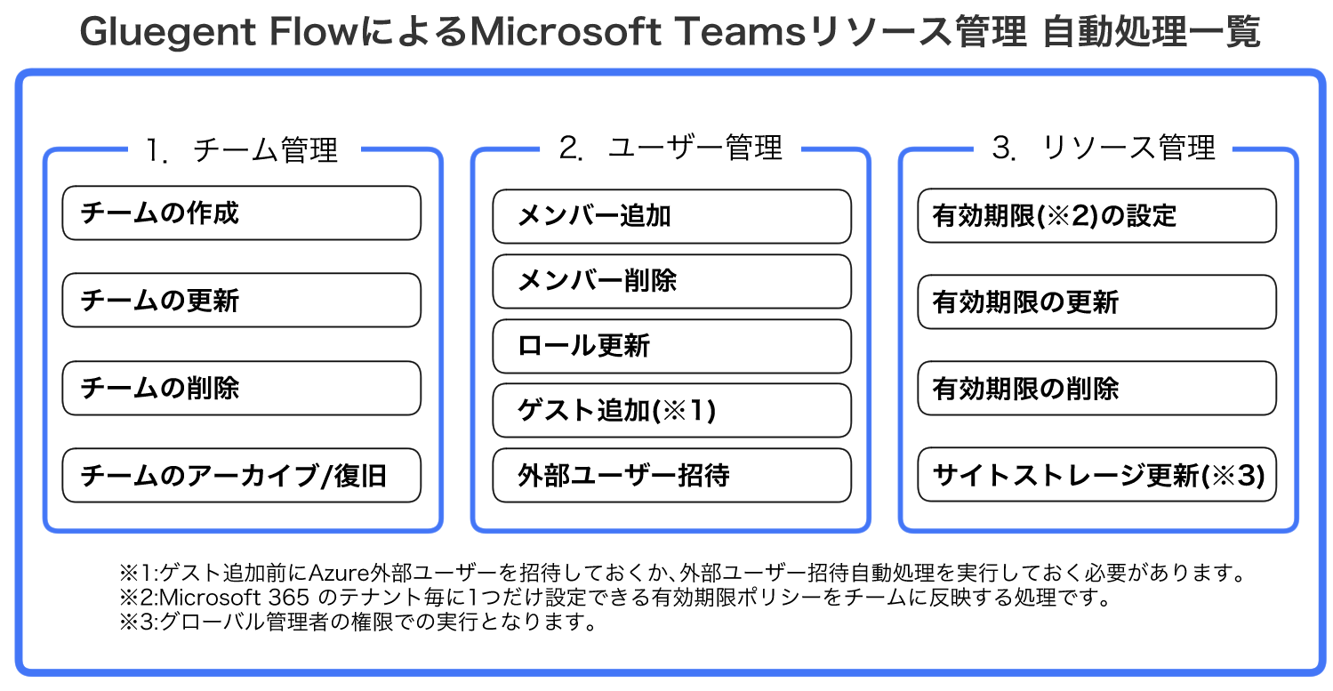 Gluegent Flow による Microsoft Teams グループ管理の自動処理