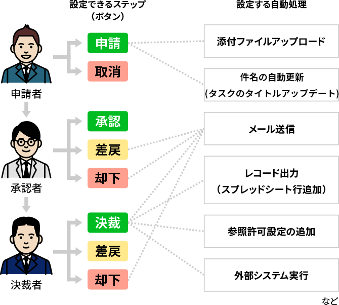 例）物品購入申請