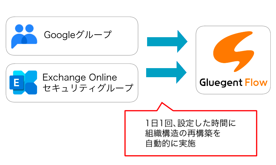 組織を同期して活用