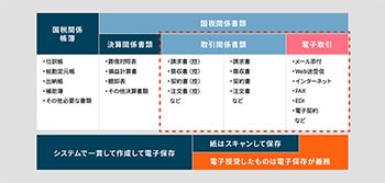 電子帳簿保存法改正で必要な対応とは システムやツール導入は慎重に