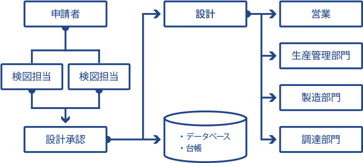 例）在庫処分申請のフロー