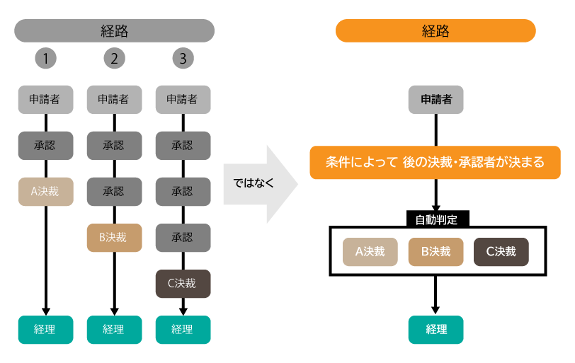 条件分岐