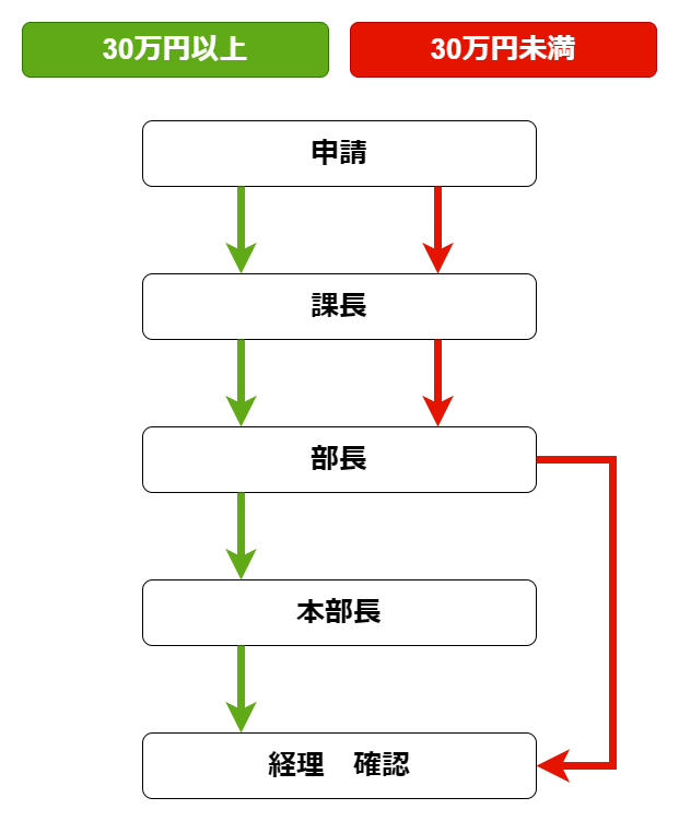 条件分岐による承認経路設定