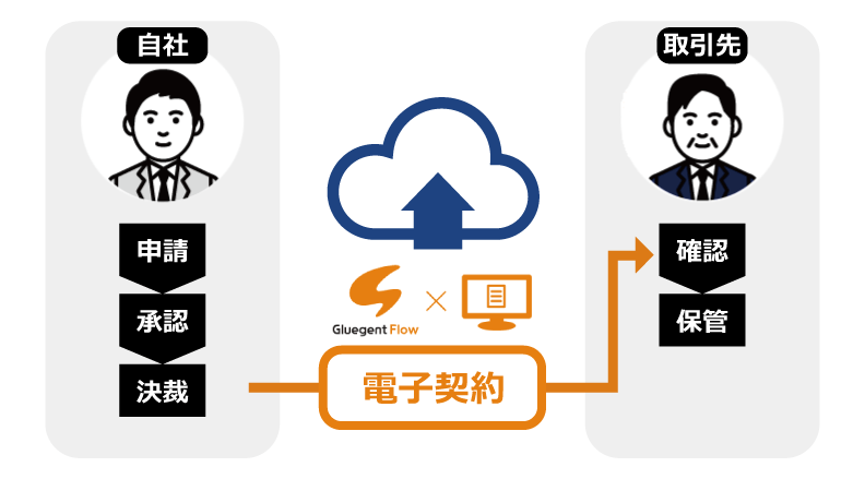 Gluegent Flow で実現するクラウドワークフロー！