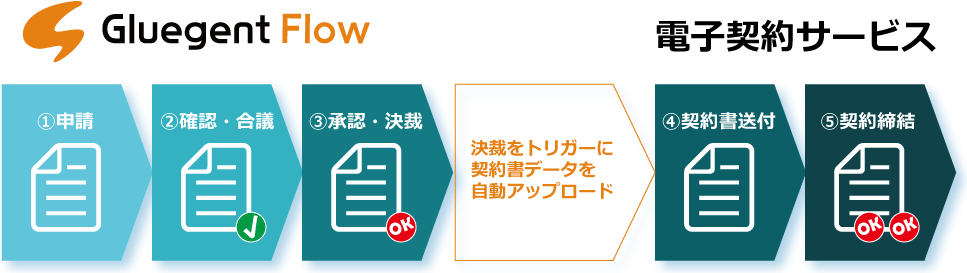 ワークフローと電子契約の流れ