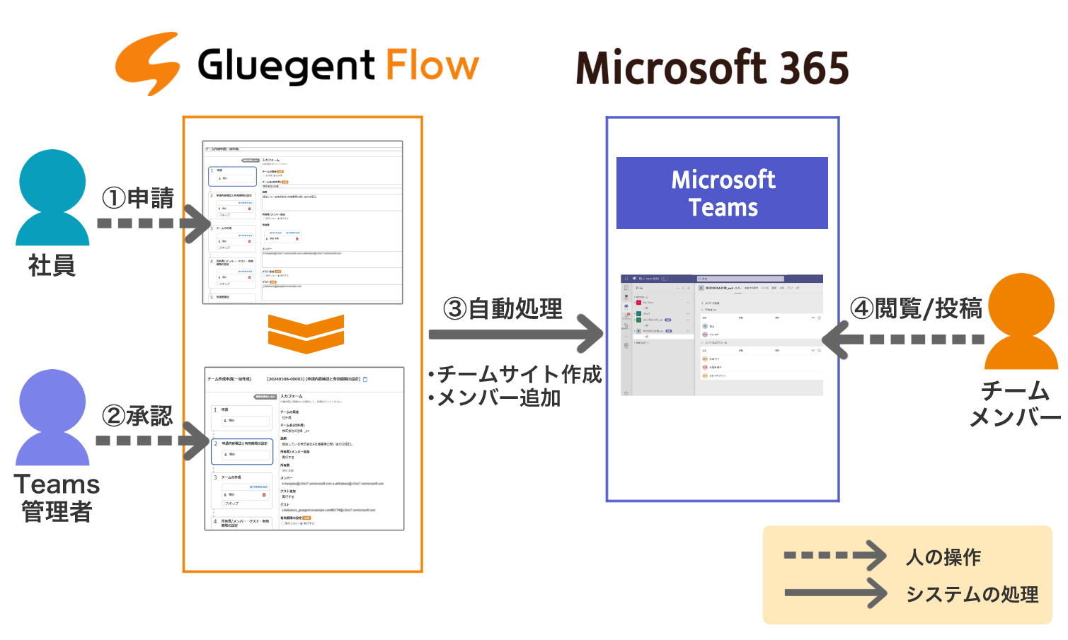 Microsoft Teamsのチームサイトにガバナンスを効かせる