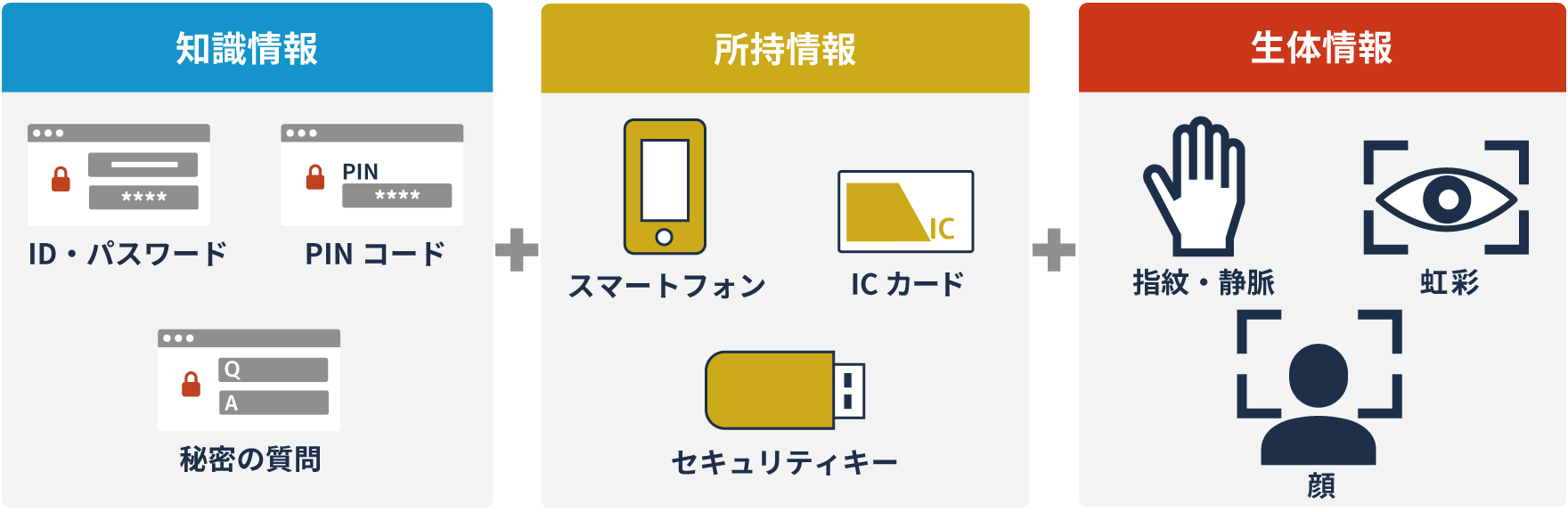 多要素認証　イメージ図