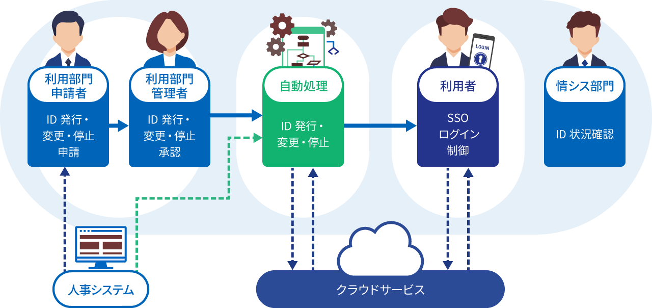 1つのパスワードですべてのクラウドサービスへ